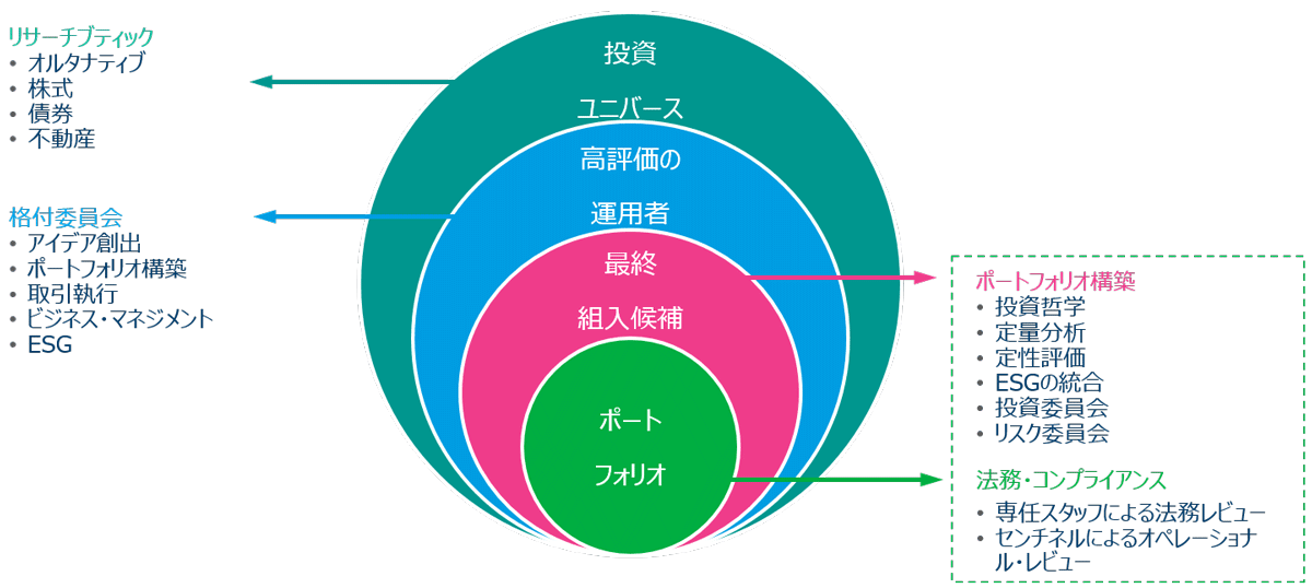 マーサーのポートフォリオ構築プロセス